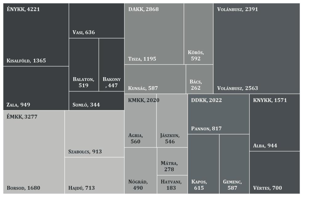 6. A szakszervezetek és a közlekedési központok közötti erőviszony alakulása A munkáltatóval szembeni alkupozíció annál erősebb egy szakszervezet esetén, minél több munkavállalót tud a tagjai közt.