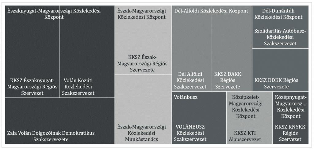 7. ábra: Közlekedési központoknál reprezentatív többséget elérő szakszervezetek, illetve szakszervezeti koalíciók 27 7.