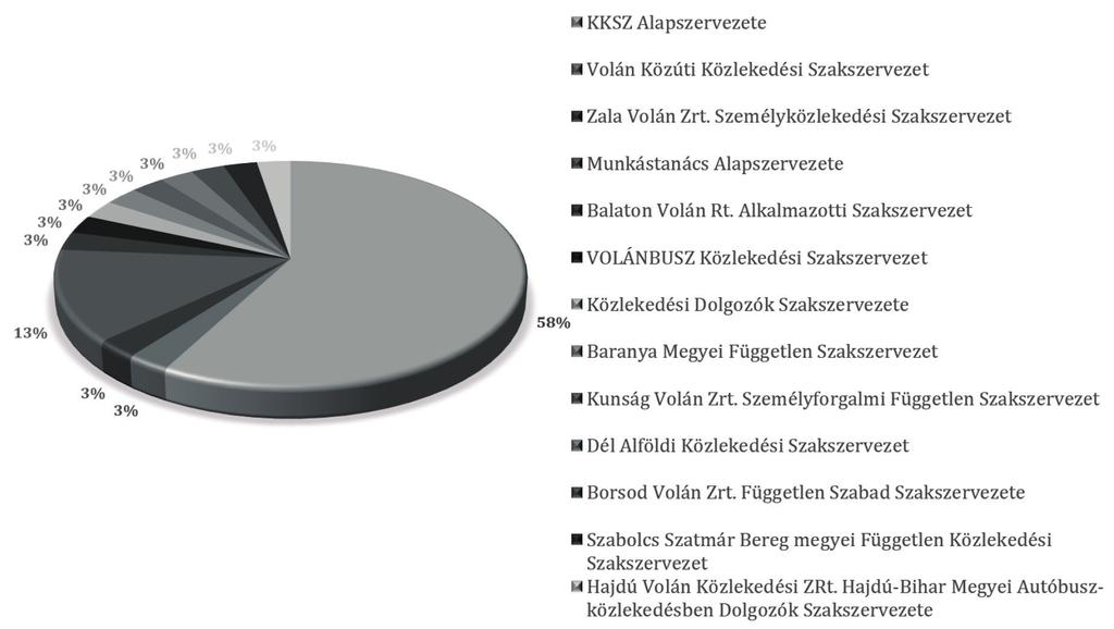 1. ábra: Kollektív szerződés aláírására jogosult szakszervezetek megoszlása a régiósítás előtt A közlekedési központok kialakulásával a szakszervezetek is átalakították alapszervezeti