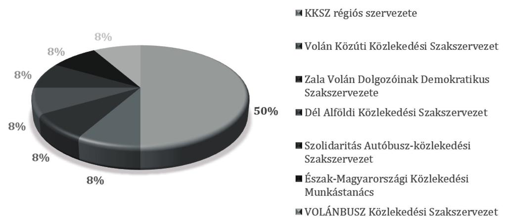 A 24 társaság helyén hét vállalat maradt, melyeknél a legtöbb esetben továbbra is a KKSZ érte el a reprezentativitást jelentő taglétszámot.