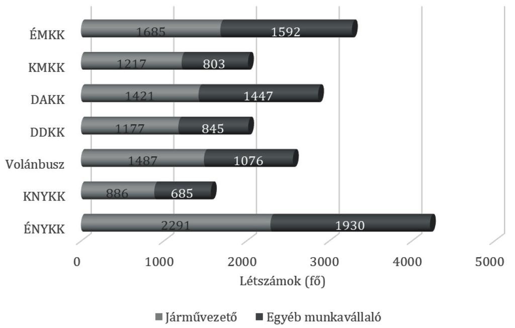 A járművezetők, illetve egyéb munkavállalók létszámarányait ábrázolja a következő diagram a jogelőd társaságoknál, valamint a közlekedési központoknál. 3.
