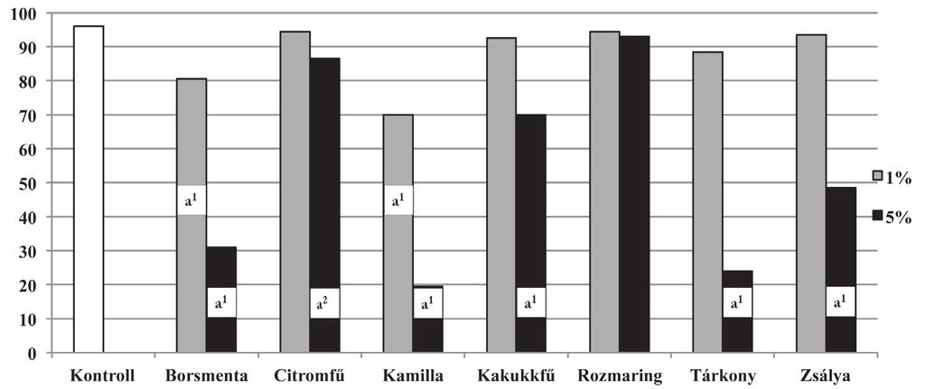 Szabó Rita és mtsai: Gyógy- és fűszernövény kivonatok hatása a termesztett köles... 29 Az 5%-os koncentrációjú kivonatok jóval hatásosabbnak bizonyultak. Az átlagos csírázási arány 55,41% volt.