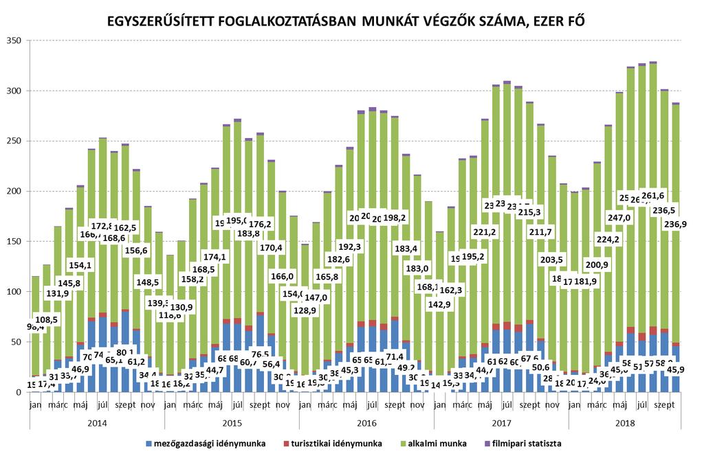 Forrás: NAV Közfoglalkoztatottak részére bejelentett egyszerűsített foglalkoztatási munkalehetőségek 2018-ban A Kftv.