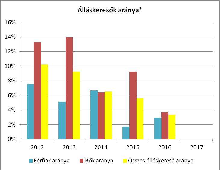 3.2.2. számú táblázat - Regisztrált munkanélküliek/nyilvántartott álláskeresők száma korcsoportok szerint* Regisztrált munkanélküliek / nyilvántartott álláskeresők száma összesen Fő összesen 2012