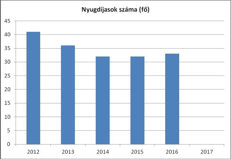 6. Az idősek helyzete, esélyegyenlősége 6.1 