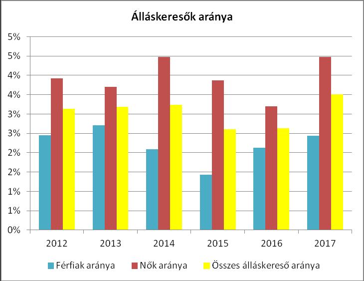 A fenti grafikon szerint 2016-ban jelentősen csökkent a településen a munkanélküliség, aztán 2017-ben már ismét emelkedő tendenciát mutat.