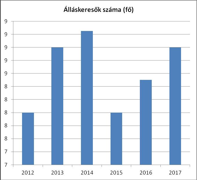 Bögötön a nyilvántartott álláskeresők legmagasabb százalékarányát a 20-24 év közöttiek és az 59 év felettiek képezik, tehát a pályakezdő fiatalok és a nyugdíj előtt állók körében a legjellemzőbb a