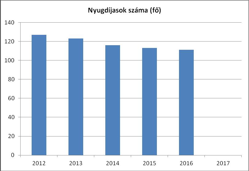 6. Az idősek helyzete, esélyegyenlősége 6.1 Az időskorú népesség főbb jellemzői (pl. száma, aránya, jövedelmi helyzete, demográfiai trendek stb.