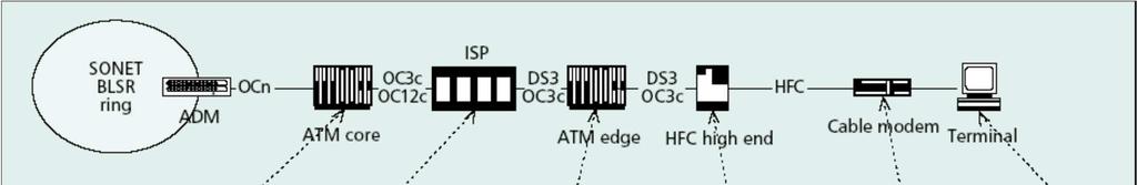 DOCSIS protokoll-architektúra A CMTS