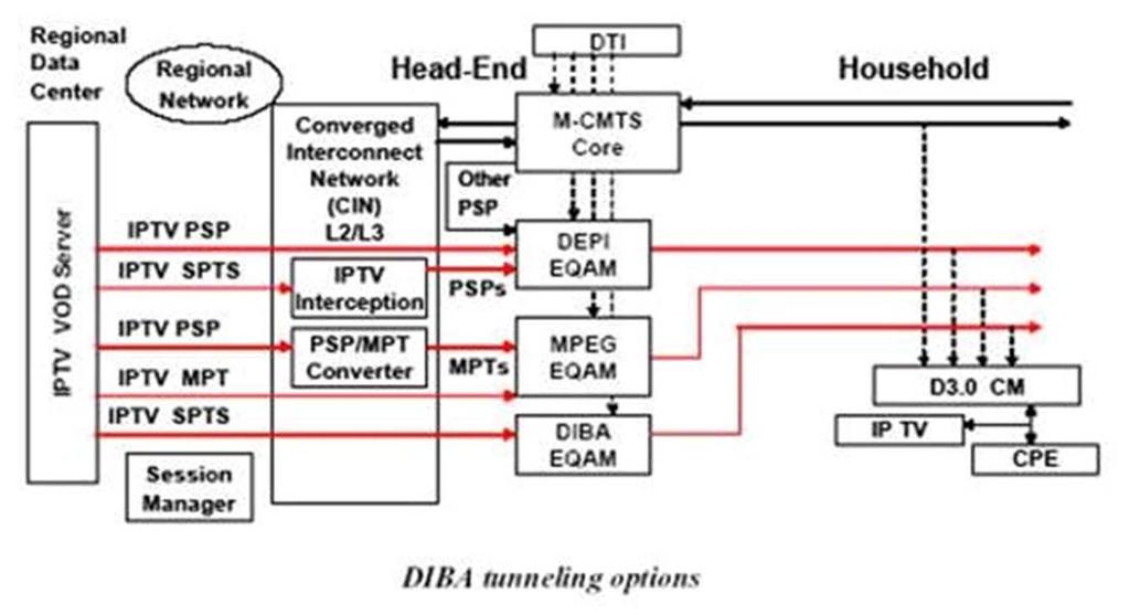 DOCSIS IPTV Bypass Architceture Two Motorola engineers, Michael Patrick and Gerald Joyce, submitted a paper at the SCTE Conference on Emerging Technologies suggesting the use of the DOCSIS channel to