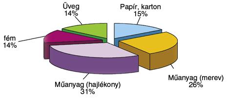 A m!anyag csomagolóanyag gyártás helyzete Magyarországon 2010-ben Buzási Lajosné * f!munkatárs 1. Nemzetközi kitekintés Az angol PIRA INTERNATIONAL LTD.