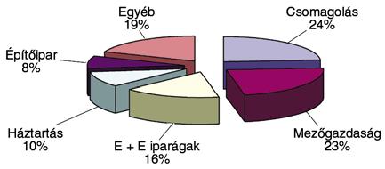 1. táblázat. Németország m!anyagiparának bemutatása területek szerint 2008 és 2010 között Mennyiség, millió tonna Forgalom, milliárd euró M!