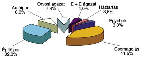 14,0 Épít!ipar 3,1 2,9 3,0 11,1 10,3 7,3 10,8 5,0 M"szaki alkatrészek (járm" és E+E) 2,5 2,0 2,2 12,1 9,7 23,0 11,9 22,7 Egyebek 3,1 2,7 2,9 16,1 14,3 11,1 16,4 14,6 ra). Ez 7,9-kal többet a 2009.