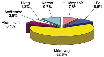 anyag-felhasználása alkalmazási területenként 2010-ben 2. Magyarország m!