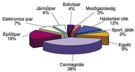 A 10. ábrán hasonló a görbék lefutása, mint a 9. ábrán az értékben megadott adatoknál. A nemzetközi gyakorlatnak megfelel!en a csomagolás jelenti a legnagyobb területet a m"anyag-felhasználáson belül.