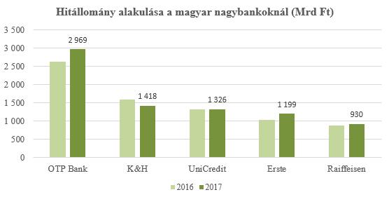 27. ábra Mérlegfőösszeg alakulása a magyar nagybankoknál, saját szerkesztés Forrás: (MNB, 2016-2017) Az OTP Bank, ahogy a grafikonon is látszik, tavaly is dominálta a magyar piacot, ahogy teszi ezt