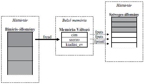 Állománykezelés kö yvtárkezelő progra fprintf(fout2, %s\n%s\n%i\n, x.cim, x.szerzo, x.