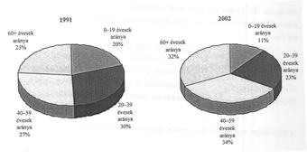 14. ábra A magyarok kormegoszlása Szlovéniában 1991-ben és 2002-ben 15.