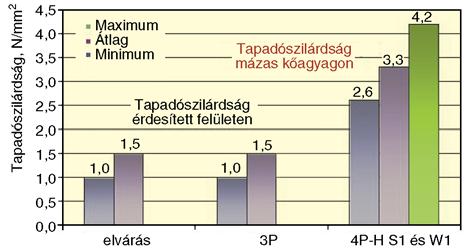 kétszerese. A hajlító-húzószilárdság átlagértéke 97,19 MPa, ami kb. 150%-os növekedést jelent. Számos alkalmazási területen, mint pl. a mélyépítésben, különösen nagy jelent!