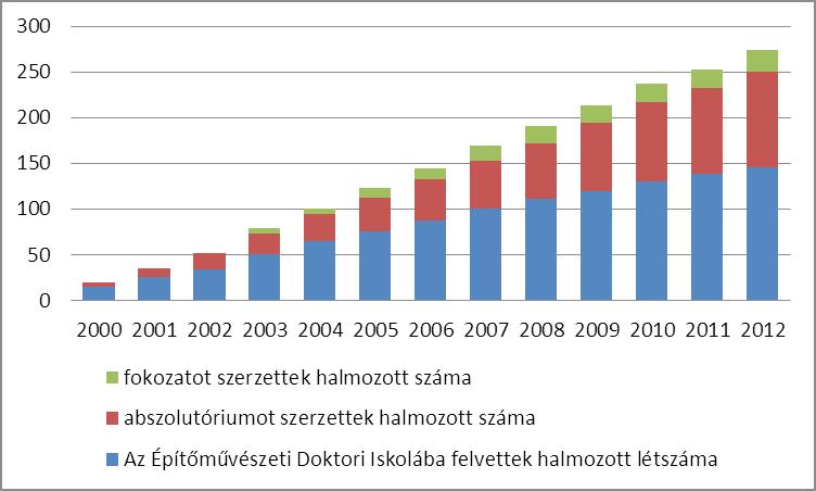 Az Építőművészeti Doktori 15 10 9 16 15 11 11 13 11 9 10 9 6 8 Iskolába felvettek száma abszolutóriumot szerzettek száma 4 6 8 5 6 7 10 7 8 13 13 6 12 fokozatot szerzettek száma 0 0 0 6 0 5 0 5 3 0 1