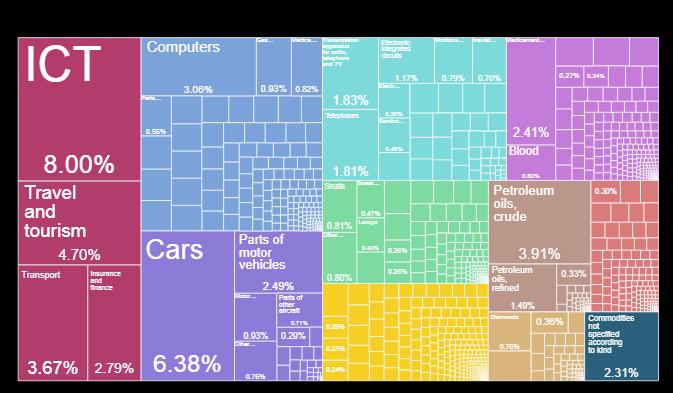 Az USA importjának alakulása 2016-ban