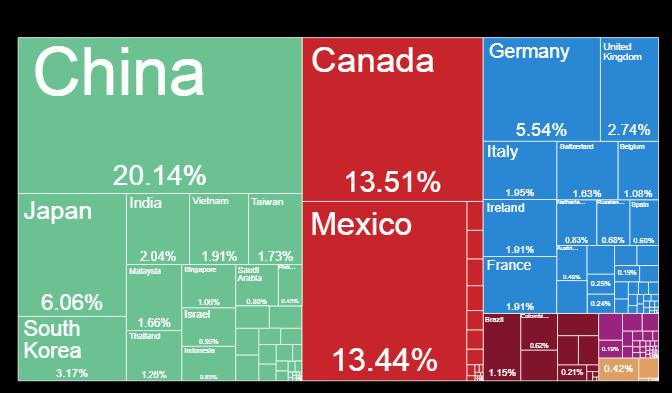 Honnan importált az USA 2015-ben?