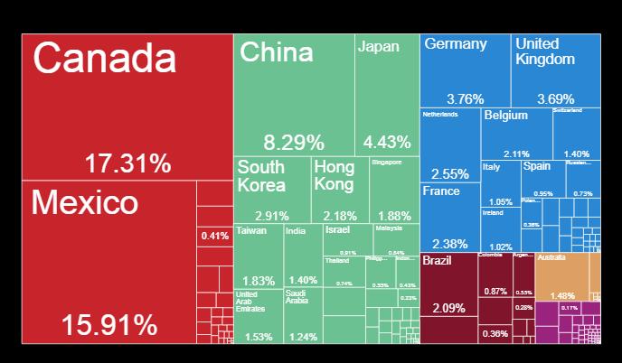 Hová exportált az USA 2016-ban?