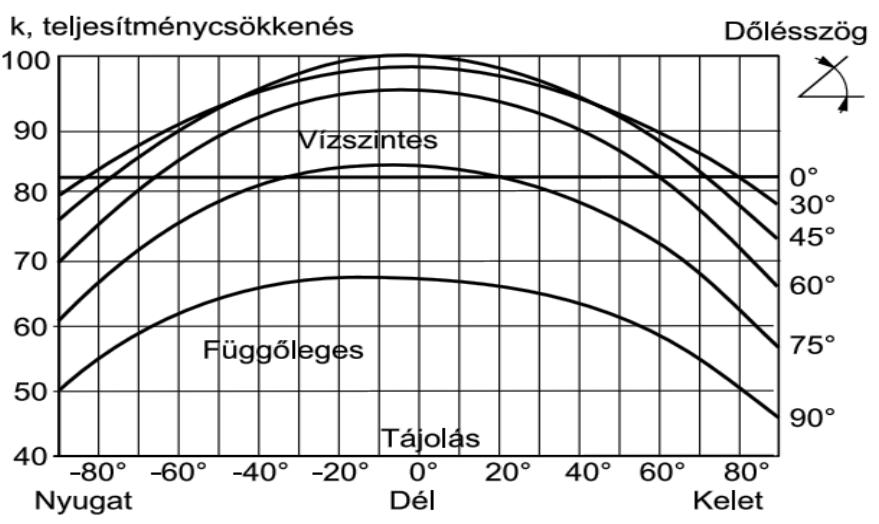 Teljesítménycsökkentő tényező 98% 2019.