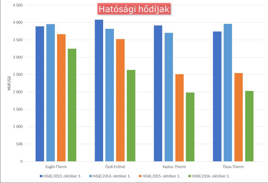 Hődíjak