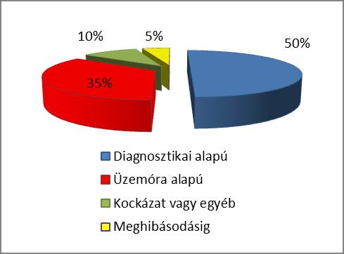 idejének csökkentése Dedikált gázmotor karbantartói létszám biztosítása Üzemeltető személyzet