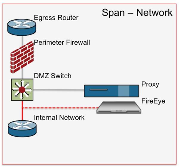 Bevezető A dokumentum célja összefoglalni a szükséges technikai előkészületeket a FireEye PoC előtt, hogy az sikeresen végig mehessen.