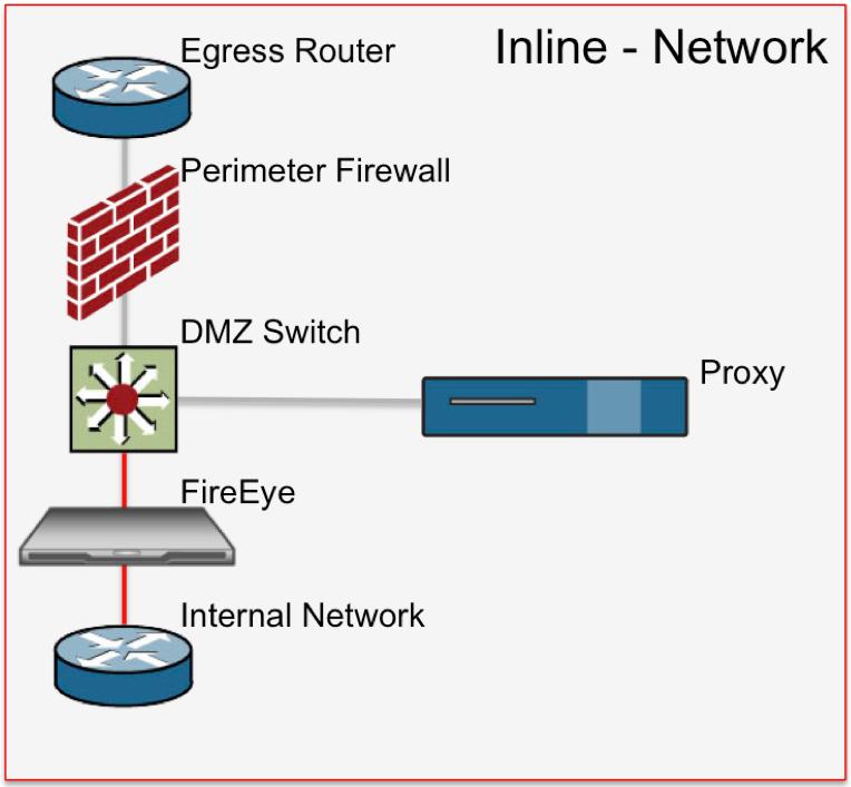 Hasonló a SPAN-Network módhoz, viszont ilyen elhelyezés esetén csak azt a forgalmat kapja meg az NX eszköz, ami a Proxy eszközön keresztül továbbítódik.