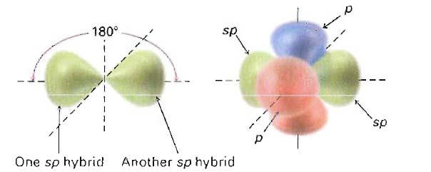 A 2s és 1db 2p pálya hibridizálódik és két ekvivalens pályát sp