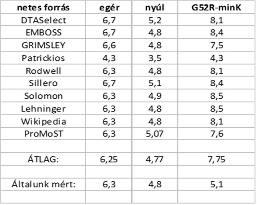 A humán mutáns mink fehérje izoelektromos pontja pedig 5,1.