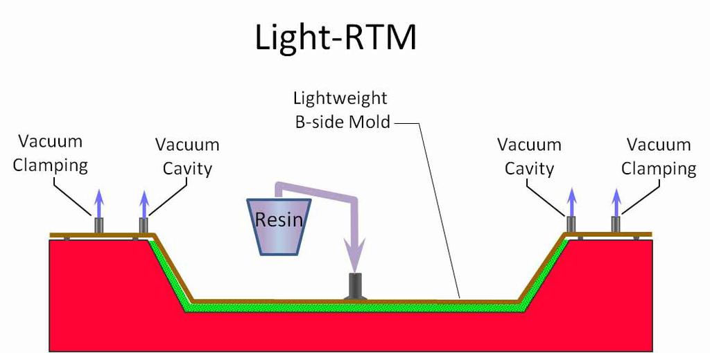 Light RTM vagy VARTM Vacuum Assisted Resin Transfer Molding Az erősítő szálakat a termékgyártás során szárazon helyezzük a kétoldalas sablonba, ahol a másik szerszámfél nem túl merev.