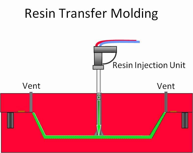 Light RTM vagy VARTM Vacuum Assisted Resin Transfer Molding Elrendezése Az erősítő rétegeket és a szendvics magot (nem méhsejt!