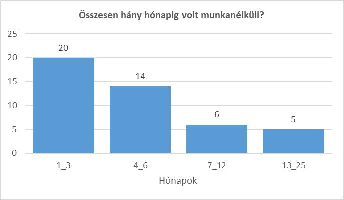 4.4.1. Összesen hány alkalommal dolgozott külföldön?