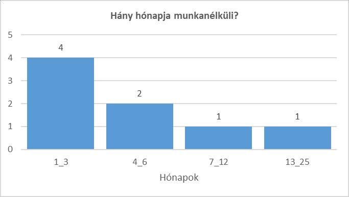 A válaszok 1 és 25 hónap