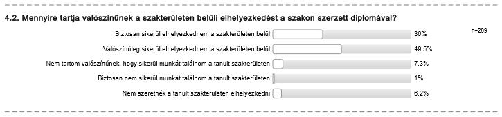 4.3. Mennyire becsülné átlagosan az Ön szakján végzett frissdiplomások havi nettó átlagkeresetét?