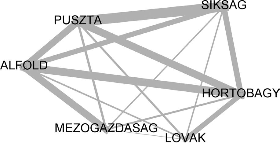 Czékmán Balázs Kiss József Tóth Zoltán: Tudásszerkezet-vizsgálat online szóasszociációs teszttel 4. ábra.