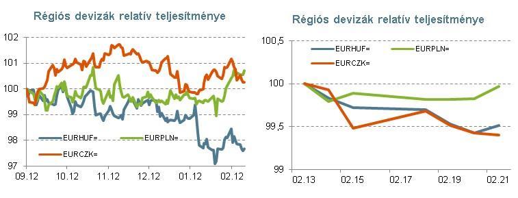 3 Forrás: Reuters Euró övezet: Stabilizálódás? A német Ifo és ZEW index mellett az euró övezet előzetes februári beszerzési menedzserindexeit is megismerhettük a héten.