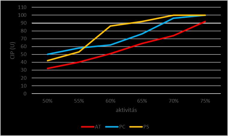 II.5. ábra Különböző aktivitású gyári AT-, PC- és PS deficiens plazmákon mért CIP értékek II.4.3. A vizsgálatba bevont személyek jellemzői Vizsgálatainkba 319 személyt vontunk be.