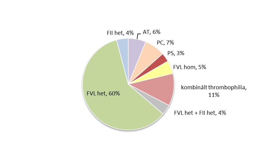 II.6. ábra A különböző thrombophilia típusok megoszlása a vizsgált populációban II.4.