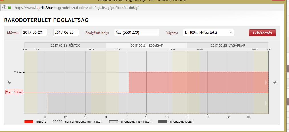 A rakodóhelyhez való hozzáférés grafikus megjelenítése eltérő abban az esetben a még ki nem utalt igények esetén úgy, hogy látszódik az időbeni és térbeni azonosság, átfedés, ezért a ki nem utalt
