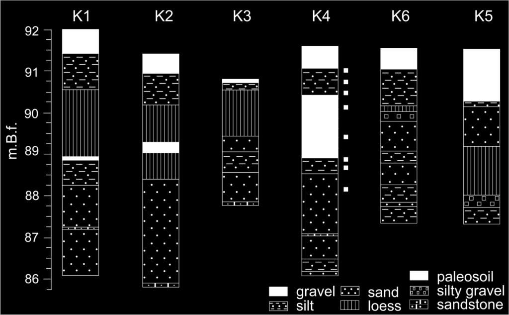 K1, K2, K3 are perpendicular section to the river bank, while K2, K4, K6, K5 are along the river bank. Black squares represent sampling depth for FTIR analysis in borehole K4.