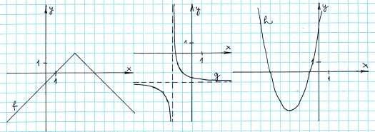3. Az alábbi ábrákon 3 valós függvén grafikonját látja.