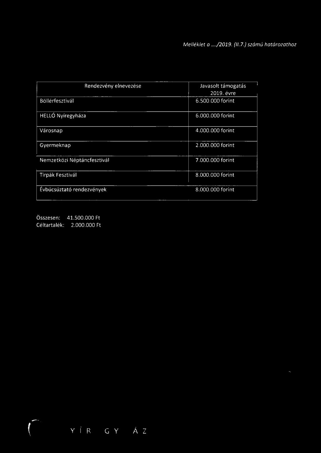 000 forint HELLÓ Nyíregyháza 6.000.000 forint Városnap 4.000.000 forint Gyermeknap 2.000.000 forint Nemzetközi Néptáncfesztivál 7.
