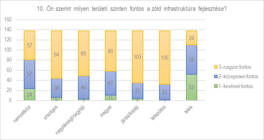 ZÖLDINFRASTRUKTÚRA A