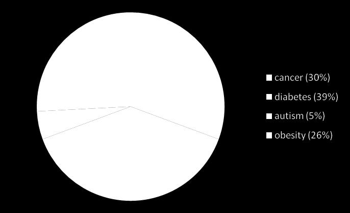 nd in PPI Indirect mediators between diseases in the human PPI network 3.5 3 2.5 2 1.5 1 0.5 0 0 0.