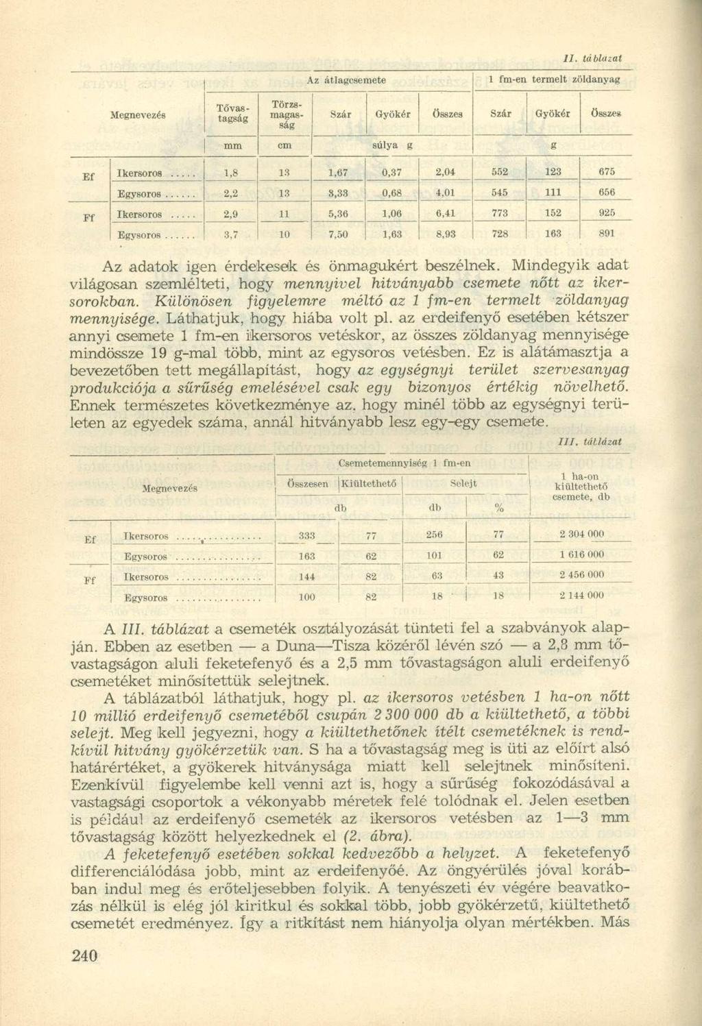 77. táblázat Az átlagcsemete 1 fm-en termelt zöldanyag Megnevezés Tővastagság Törzsmagasság Szár Gyökér Összes Szár Gyökér Összes mm cm súlya g g Ef Ikersoroa 1,8 13 1,67 0,37 2,04 552 123 675 Ff